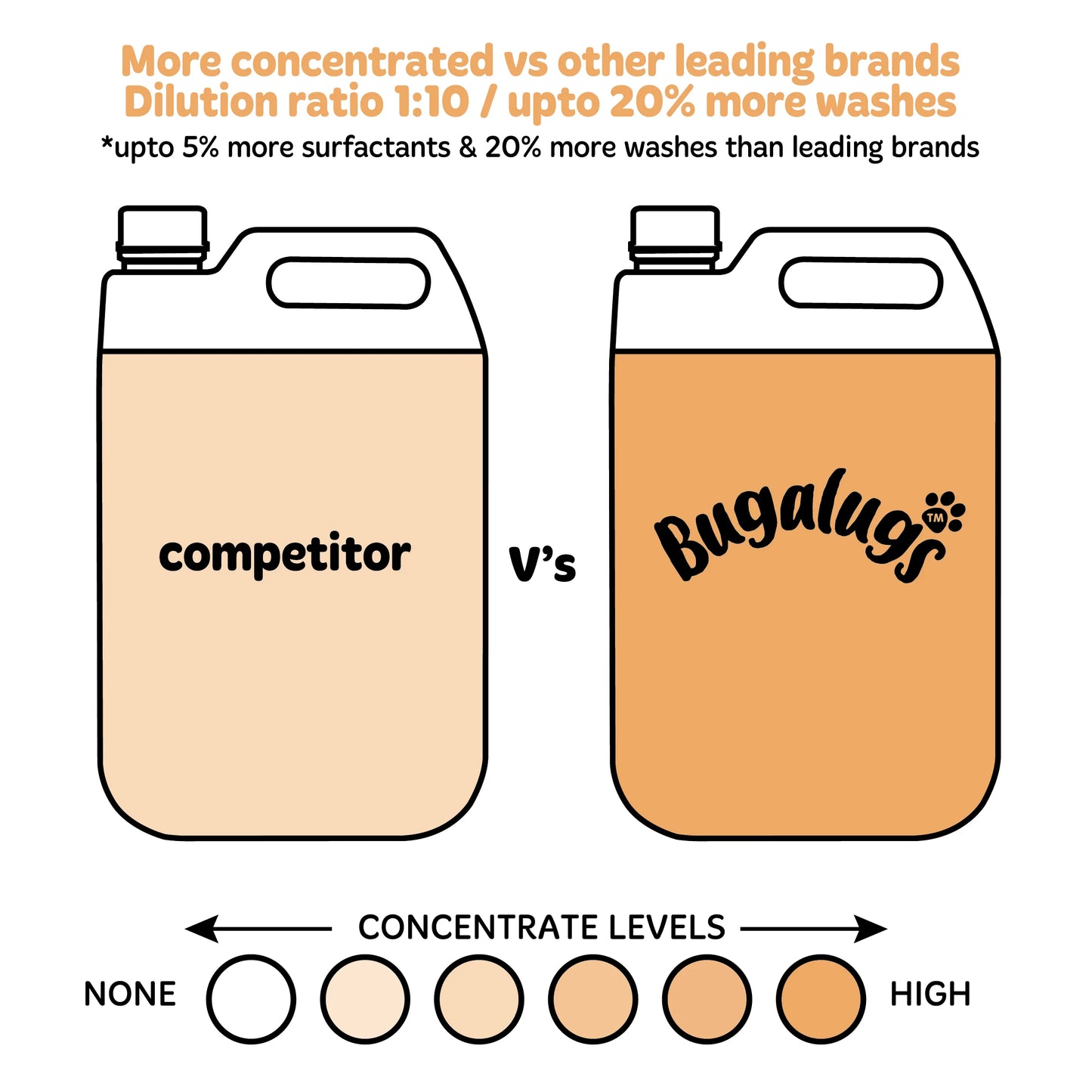 Bugalugs Oatmeal Dog Shampoo 5 Litre